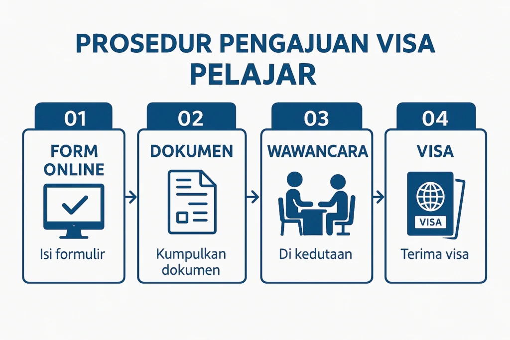 Elynconsultoriainternacional.com - Ilustrasi Prosedur Pengajuan Visa Pelajar di Negara-negara Populer